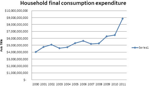 Consumer credit driving consumer expenditure